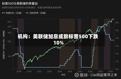 机构：美联储加息或致标普500下跌10%