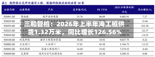 三和管桩：2026年上半年海工桩供货1.32万米，同比增长126.56%-第3张图片