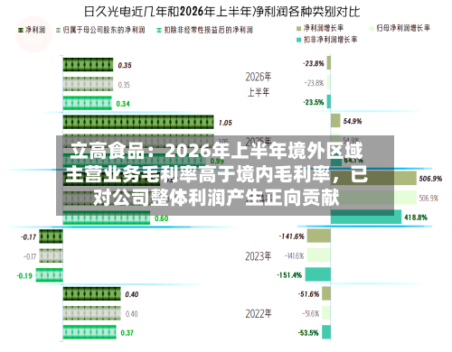 立高食品：2026年上半年境外区域主营业务毛利率高于境内毛利率	，已对公司整体利润产生正向贡献-第2张图片