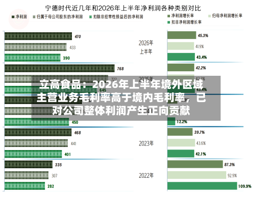 立高食品：2026年上半年境外区域主营业务毛利率高于境内毛利率，已对公司整体利润产生正向贡献-第3张图片