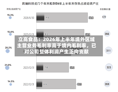 立高食品：2026年上半年境外区域主营业务毛利率高于境内毛利率，已对公司整体利润产生正向贡献