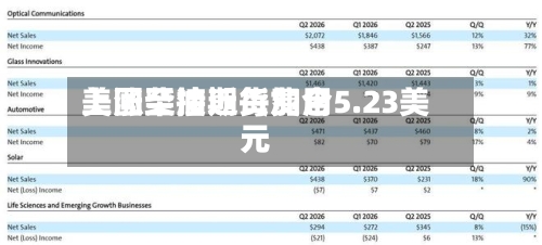 美国柴油期货费用上涨至接近每加仑5.23美元