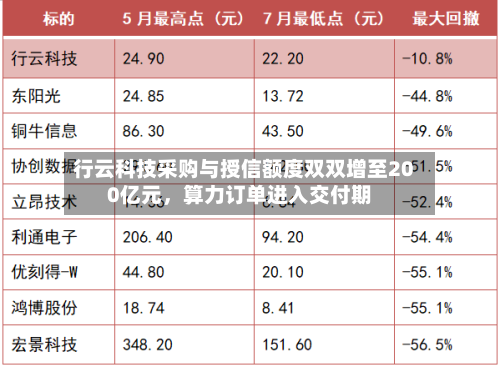 行云科技采购与授信额度双双增至200亿元，算力订单进入交付期-第2张图片