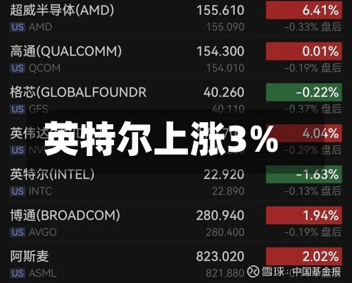 英特尔上涨3%-第3张图片