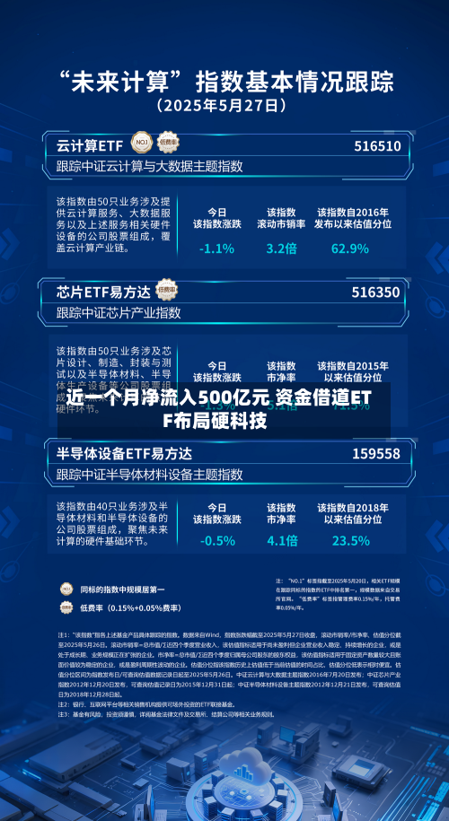 近一个月净流入500亿元 资金借道ETF布局硬科技-第2张图片