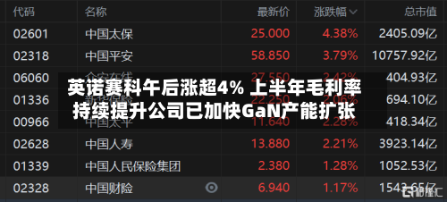 英诺赛科午后涨超4% 上半年毛利率持续提升公司已加快GaN产能扩张-第1张图片