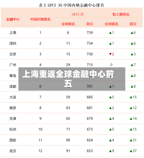 上海重返全球金融中心前五
