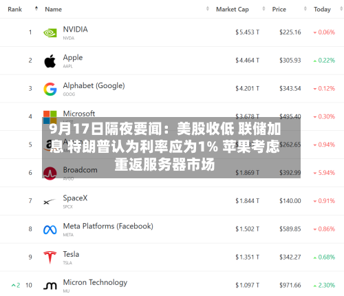 9月17日隔夜要闻:美股收低 联储加息 特朗普认为利率应为1% 苹果考虑重返服务器市场-第1张图片