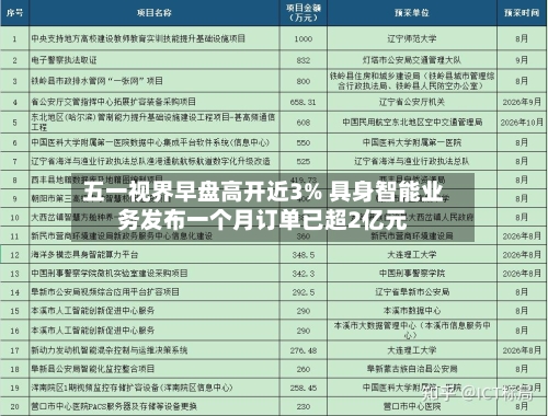 五一视界早盘高开近3% 具身智能业务发布一个月订单已超2亿元-第1张图片