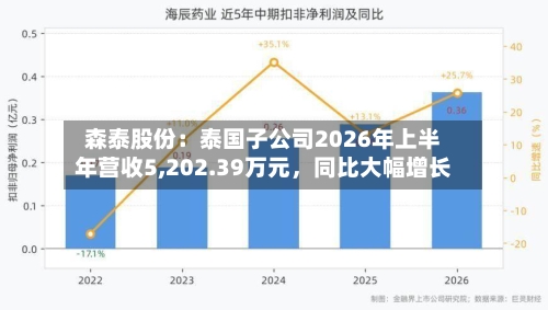 森泰股份：泰国子公司2026年上半年营收5,202.39万元，同比大幅增长-第2张图片
