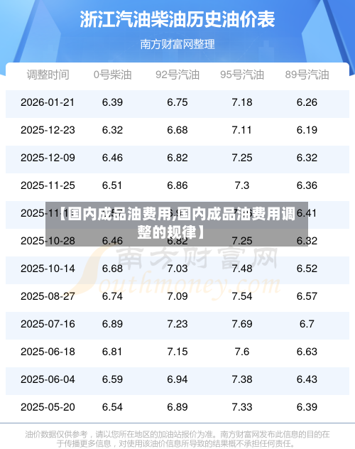【国内成品油费用,国内成品油费用调整的规律】