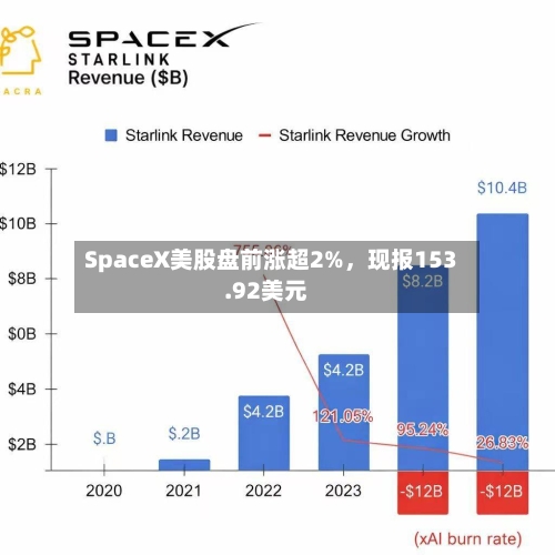 SpaceX美股盘前涨超2%，现报153.92美元-第3张图片