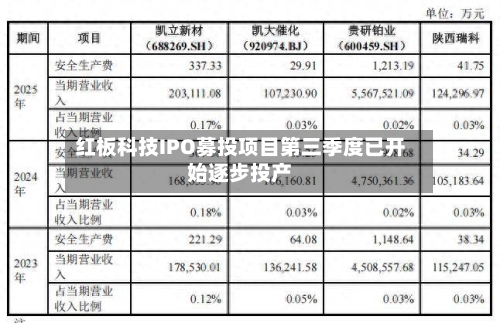 红板科技IPO募投项目第三季度已开始逐步投产