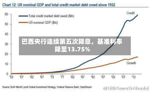 巴西央行连续第五次降息，基准利率降至13.75%