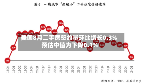 美国8月二手房签约量环比增长0.3% 预估中值为下降0.1%-第2张图片