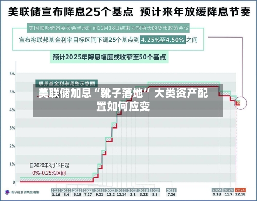美联储加息“靴子落地	” 大类资产配置如何应变-第2张图片