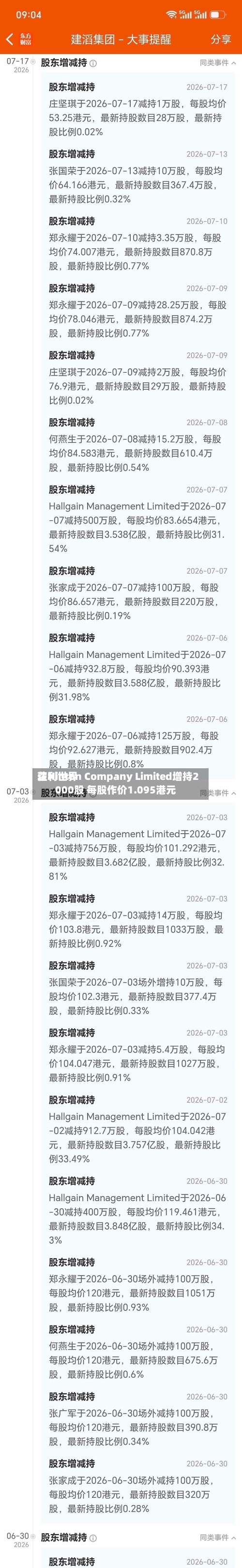 达利世界
获Hinton Company Limited增持2000股 每股作价1.095港元-第1张图片