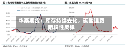 华泰期货：库存持续去化，碳酸锂费用阶段性反弹-第1张图片