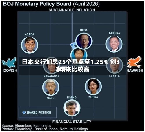 日本央行加息25个基点至1.25% 创31年来比较高
水平-第3张图片