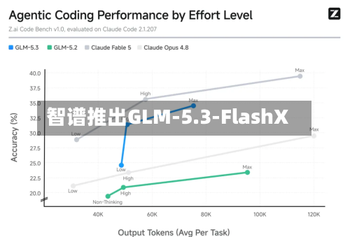智谱推出GLM-5.3-FlashX-第2张图片