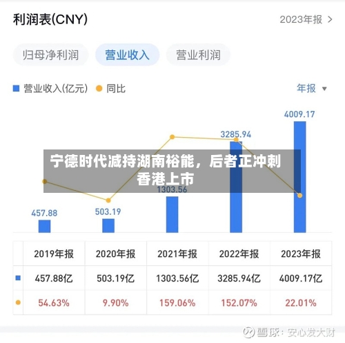 宁德时代减持湖南裕能，后者正冲刺香港上市-第3张图片