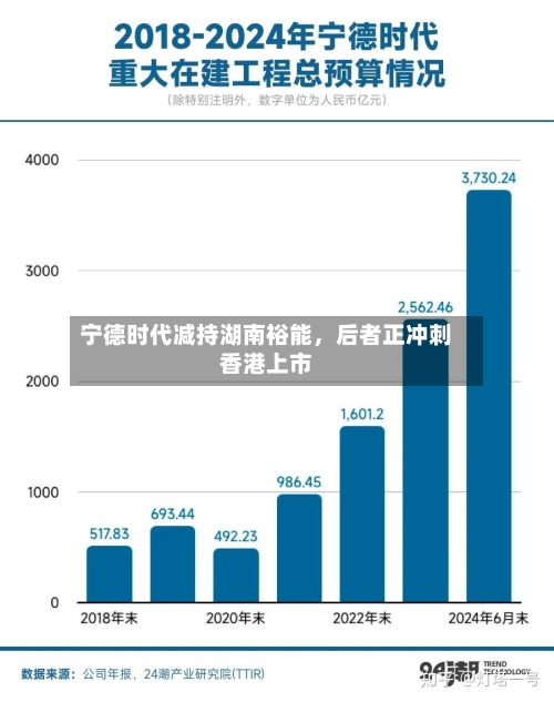 宁德时代减持湖南裕能，后者正冲刺香港上市