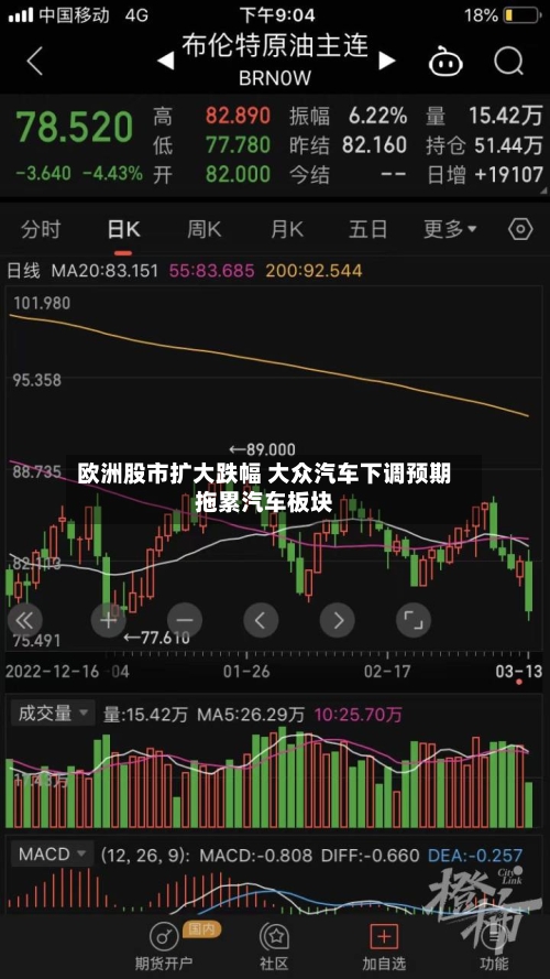 欧洲股市扩大跌幅 大众汽车下调预期拖累汽车板块-第2张图片