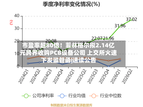 市盈率超80倍！菲林格尔拟2.14亿元跨界收购PCB设备公司 上交所火速下发监管函|速读公告