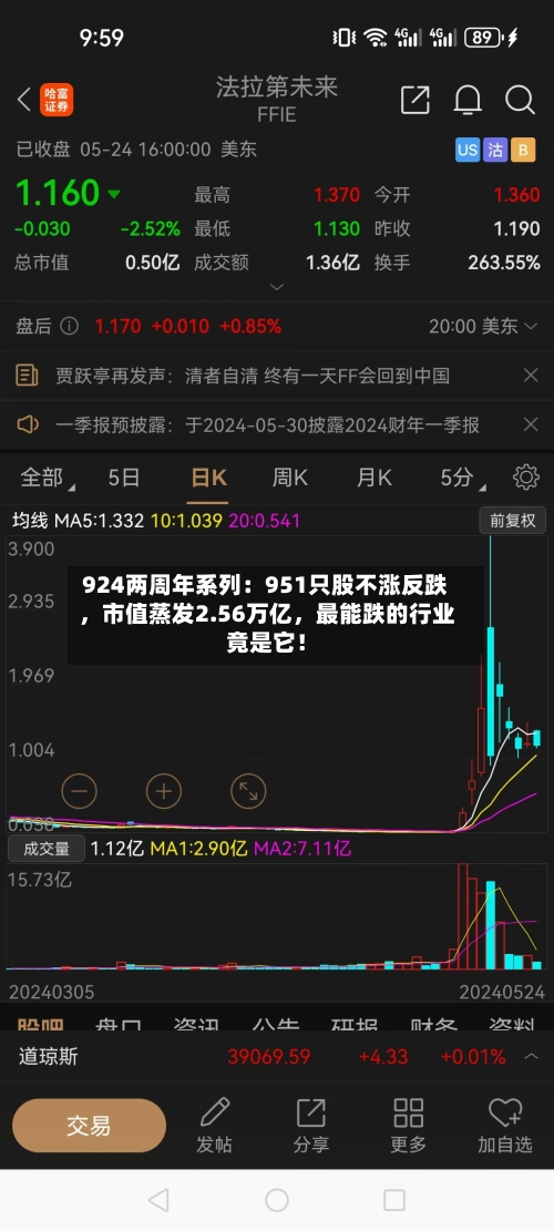924两周年系列：951只股不涨反跌，市值蒸发2.56万亿，最能跌的行业竟是它！