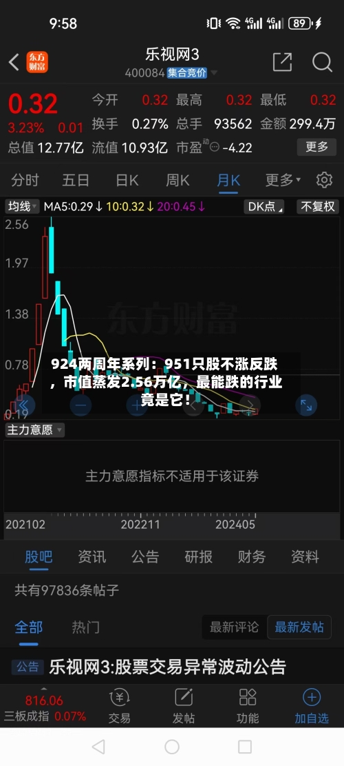 924两周年系列：951只股不涨反跌	，市值蒸发2.56万亿，最能跌的行业竟是它！-第2张图片