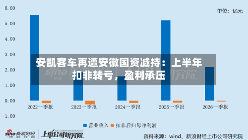 安凯客车再遭安徽国资减持：上半年扣非转亏，盈利承压-第3张图片