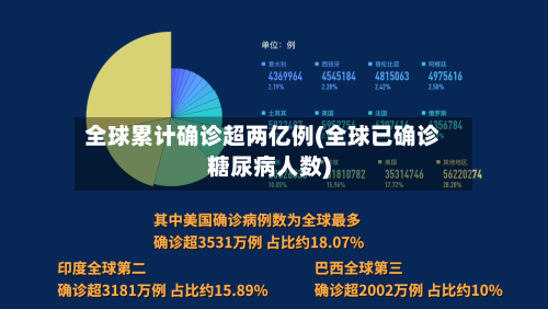 全球累计确诊超两亿例(全球已确诊糖尿病人数)-第2张图片