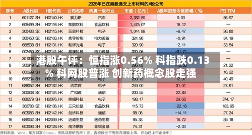 港股午评:恒指涨0.56% 科指跌0.13% 科网股普涨 创新药概念股走强-第1张图片