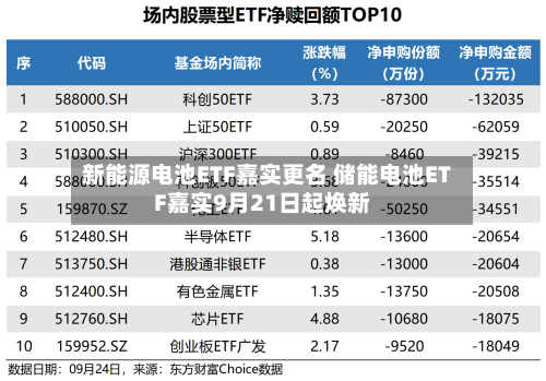 新能源电池ETF嘉实更名 储能电池ETF嘉实9月21日起焕新