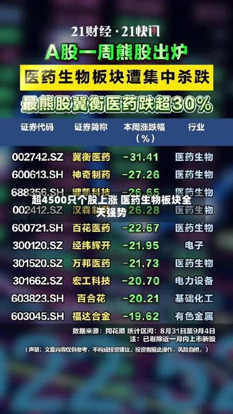 超4500只个股上涨 医药生物板块全天强势-第1张图片