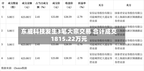 东威科技发生3笔大宗交易 合计成交1815.22万元-第2张图片