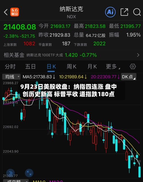 9月23日美股收盘:纳指四连涨 盘中创历史新高 标普平收 道指跌180点-第1张图片