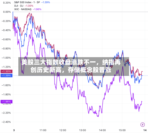 美股三大指数收盘涨跌不一	，纳指再创历史新高，存储概念股普涨-第2张图片