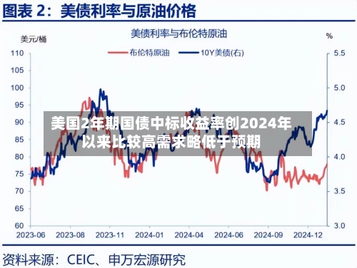 美国2年期国债中标收益率创2024年以来比较高需求略低于预期