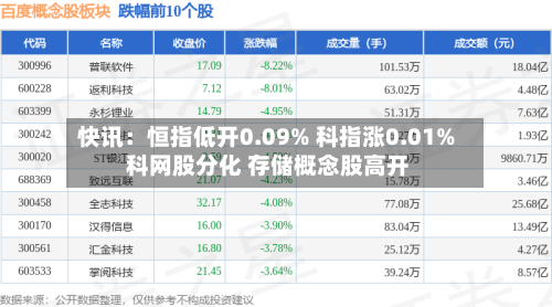 快讯:恒指低开0.09% 科指涨0.01% 科网股分化 存储概念股高开-第3张图片