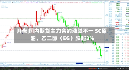 开盘|国内期货主力合约涨跌不一 SC原油	、乙二醇（EG）跌超3%-第1张图片