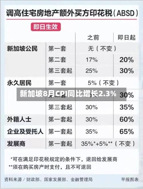 新加坡8月CPI同比增长2.3%