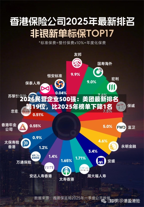 2026民营企业500强：美团最新排名第19位，比2025年榜单下降1名