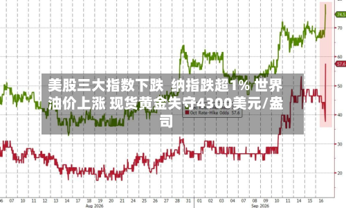 美股三大指数下跌  纳指跌超1% 世界油价上涨 现货黄金失守4300美元/盎司-第1张图片