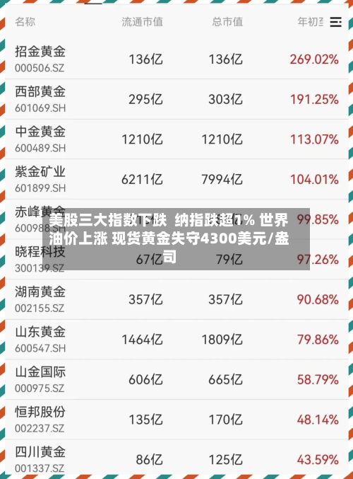 美股三大指数下跌 纳指跌超1% 世界
油价上涨 现货黄金失守4300美元/盎司-第1张图片