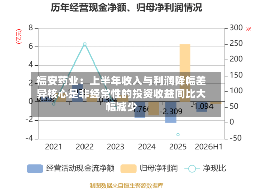 福安药业:上半年收入与利润降幅差异核心是非经常性的投资收益同比大幅减少-第2张图片