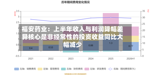 福安药业:上半年收入与利润降幅差异核心是非经常性的投资收益同比大幅减少-第3张图片
