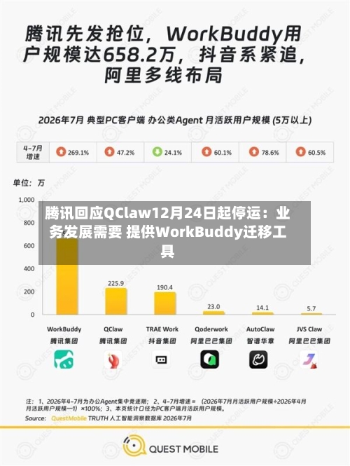 腾讯回应QClaw12月24日起停运：业务发展需要 提供WorkBuddy迁移工具-第3张图片
