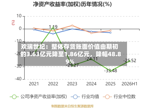 欢瑞世纪：整体存货账面价值由期初的3.63亿元降至1.86亿元，降幅48.89%