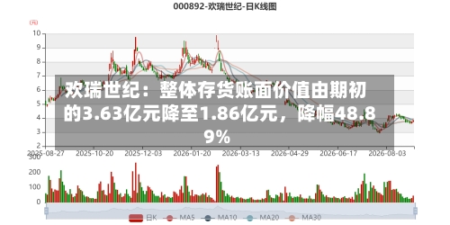 欢瑞世纪：整体存货账面价值由期初的3.63亿元降至1.86亿元，降幅48.89%-第2张图片
